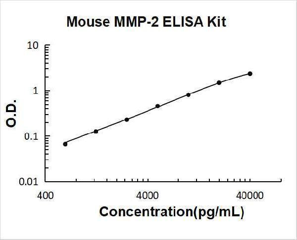 Mouse MMP-2 ELISA Kit PicoKine® Boster Bio