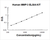 Human MMP-3/Stromelysin-1 ELISA Kit PicoKine® Boster Bio