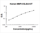 Human MMP-8/Neutrophil collagenase ELISA Kit PicoKine® Boster Bio
