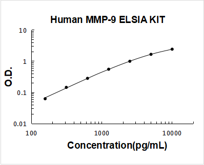 Human MMP-9 ELISA Kit PicoKine® Boster Bio