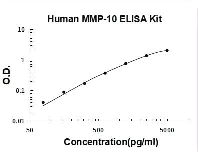 Human MMP-10/Stromelysin-2 ELISA Kit PicoKine® Boster Bio