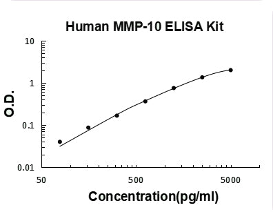 Human MMP-10/Stromelysin-2 ELISA Kit PicoKine® Boster Bio