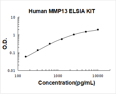 Human MMP13/Collagenase 3 ELISA Kit PicoKine® Boster Bio