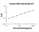 Human Beta Nerve Growth Factor / NGF Beta / NGFB ELISA Kit PicoKine® Boster Bio