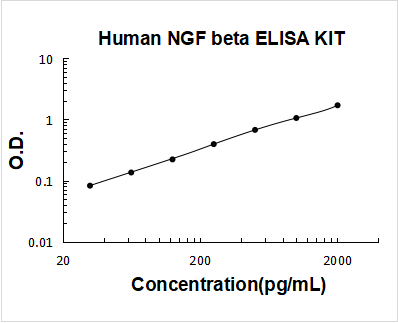 Human Beta Nerve Growth Factor / NGF Beta / NGFB ELISA Kit PicoKine® Boster Bio