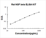 Rat NGF/NGF Beta ELISA Kit PicoKine® Boster Bio