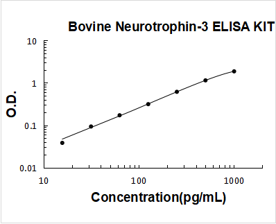 Bovine Neurotrophin-3 ELISA Kit PicoKine® Boster Bio