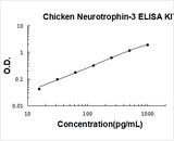 Chicken Neurotrophin-3 ELISA Kit PicoKine® Boster Bio