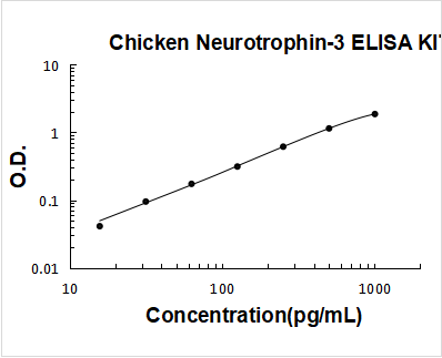 Chicken Neurotrophin-3 ELISA Kit PicoKine® Boster Bio