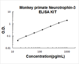 Monkey primate Neurotrophin-3 ELISA Kit PicoKine® Boster Bio
