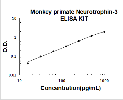 Monkey primate Neurotrophin-3 ELISA Kit PicoKine® Boster Bio