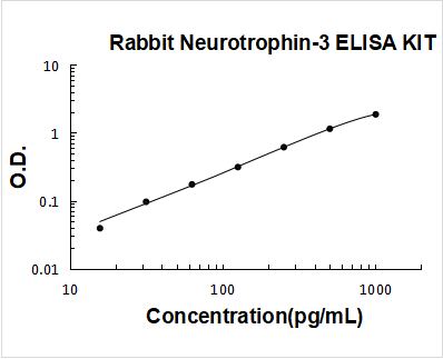 Rabbit Neurotrophin-3 ELISA Kit PicoKine® Boster Bio