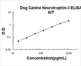 Dog Canine Neurotrophin-3 ELISA Kit PicoKine® Boster Bio