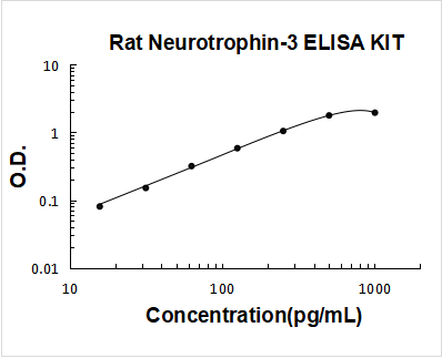 Rat Neurotrophin-3 ELISA Kit PicoKine® Boster Bio