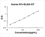 Human NT-4/NTF4/Neurotrophin-4 ELISA Kit PicoKine® Boster Bio