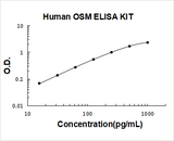 Human OSM/Oncostatin M ELISA Kit PicoKine® Boster Bio