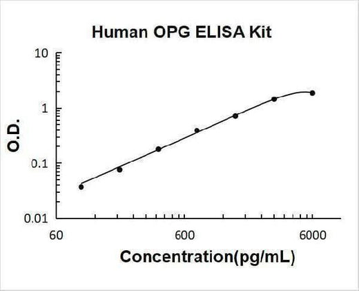 Human OPG (TNFRSF11B) / Osteoprotegerin ELISA Kit PicoKine® Boster Bio
