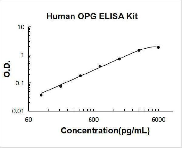 Human OPG (TNFRSF11B) / Osteoprotegerin ELISA Kit PicoKine® Boster Bio