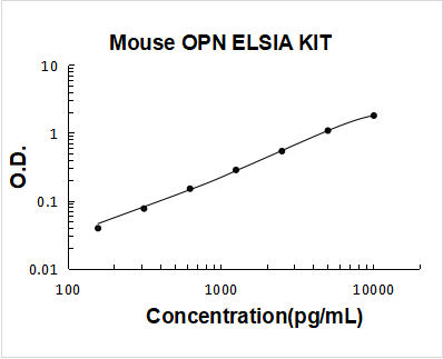Mouse OPN / Osteopontin ELISA Kit PicoKine® Boster Bio