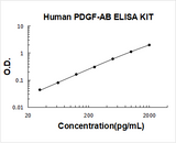 Human PDGF-AB ELISA Kit PicoKine® Boster Bio