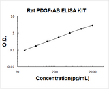 Rat PDGF-AB ELISA Kit PicoKine® Boster Bio