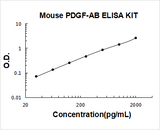 Mouse PDGF-AB ELISA Kit PicoKine® Boster Bio