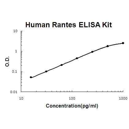Human Rantes PicoKine® Quick ELISA Kit Boster Bio
