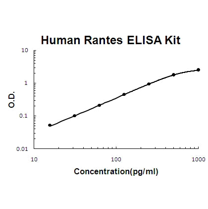 Human Rantes PicoKine® Quick ELISA Kit Boster Bio