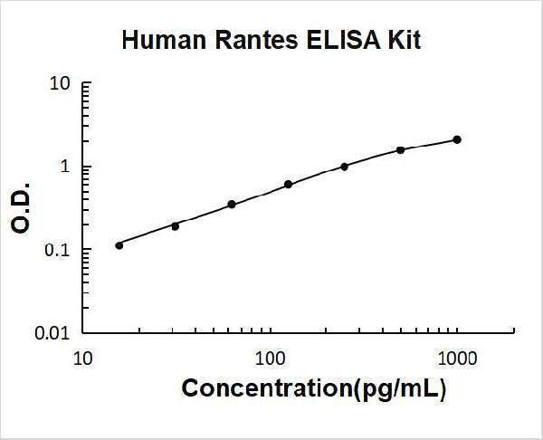Human Rantes ELISA Kit PicoKine® Boster Bio