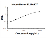 Mouse Rantes ELISA Kit PicoKine® Boster Bio