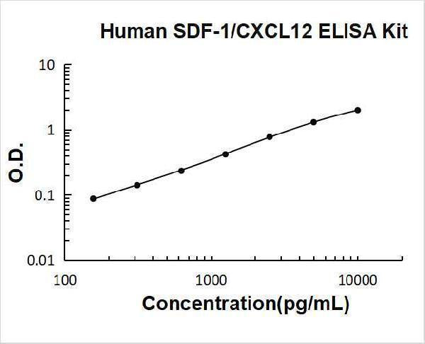 Human SDF-1/CXCL12 ELISA Kit PicoKine® Boster Bio