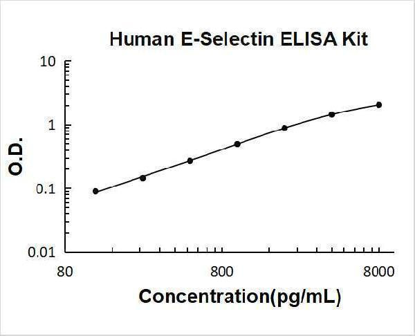 Human sE-Selectin / CD62E ELISA Kit PicoKine® Boster Bio