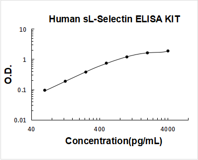 Human sL-Selectin ELISA Kit PicoKine® Boster Bio