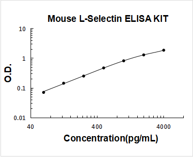 Mouse sL-Selectin ELISA Kit PicoKine® Boster Bio