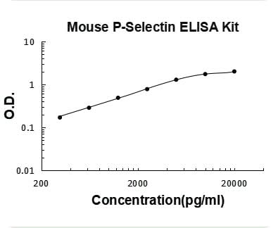 Mouse P-Selectin / CD62P ELISA Kit PicoKine® Boster Bio