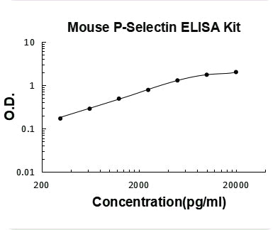 Mouse P-Selectin / CD62P ELISA Kit PicoKine® Boster Bio