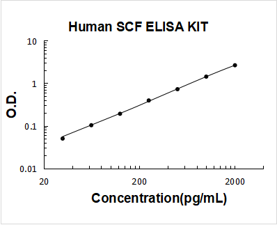 Human SCF/KITLG/Kit ligand ELISA Kit PicoKine® Boster Bio