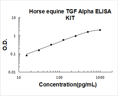 Horse equine TGF Alpha ELISA Kit PicoKine® Boster Bio