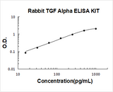 Rabbit TGF Alpha ELISA Kit PicoKine® Boster Bio