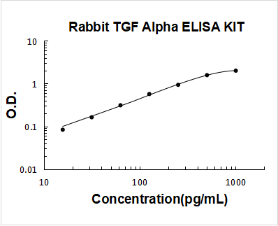 Rabbit TGF Alpha ELISA Kit PicoKine® Boster Bio