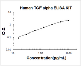 Human TGF Alpha ELISA Kit PicoKine® Boster Bio