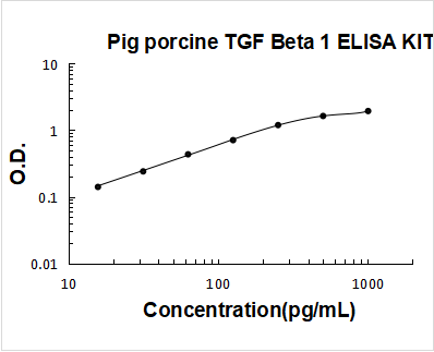 Pig porcine TGF Beta 1 ELISA Kit PicoKine® Boster Bio