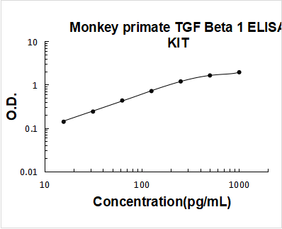 Monkey primate TGF Beta 1 ELISA Kit PicoKine® Boster Bio