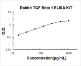 Rabbit TGF Beta 1 ELISA Kit PicoKine® Boster Bio