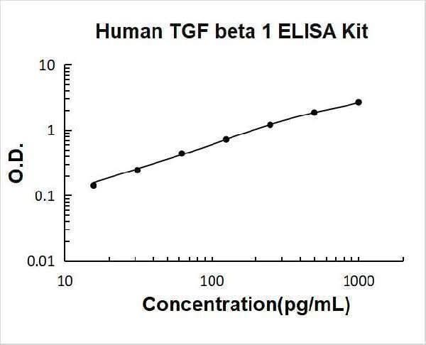 Human TGF Beta 1 ELISA Kit PicoKine® Boster Bio