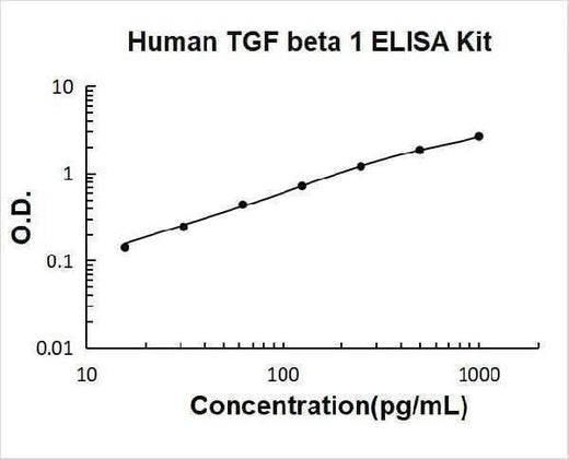 Human TGF Beta 1 ELISA Kit PicoKine® Boster Bio