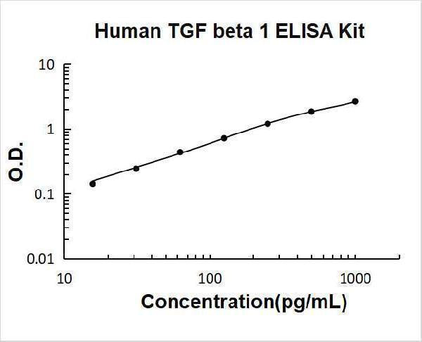 Human TGF Beta 1 ELISA Kit PicoKine® Boster Bio