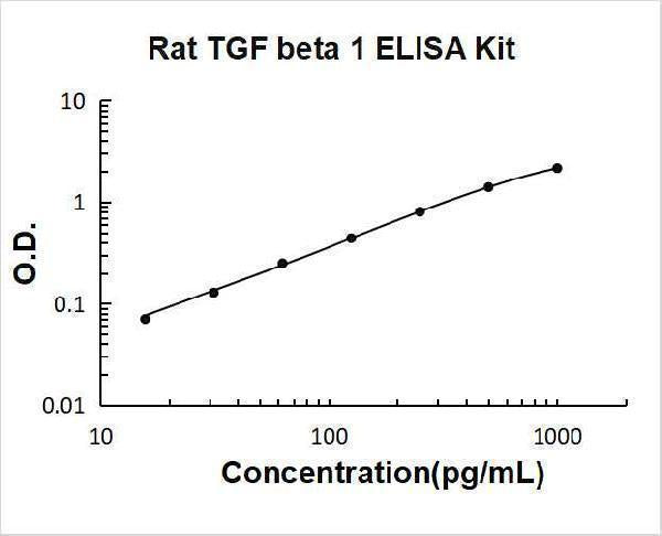Rat TGF Beta 1 ELISA Kit PicoKine® Boster Bio