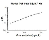 Mouse TGF Beta 1 ELISA Kit PicoKine® Boster Bio
