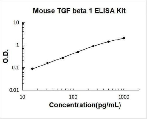 Mouse TGF Beta 1 ELISA Kit PicoKine® Boster Bio